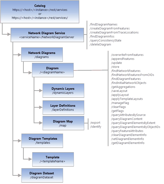 Network Diagram REST API architecture